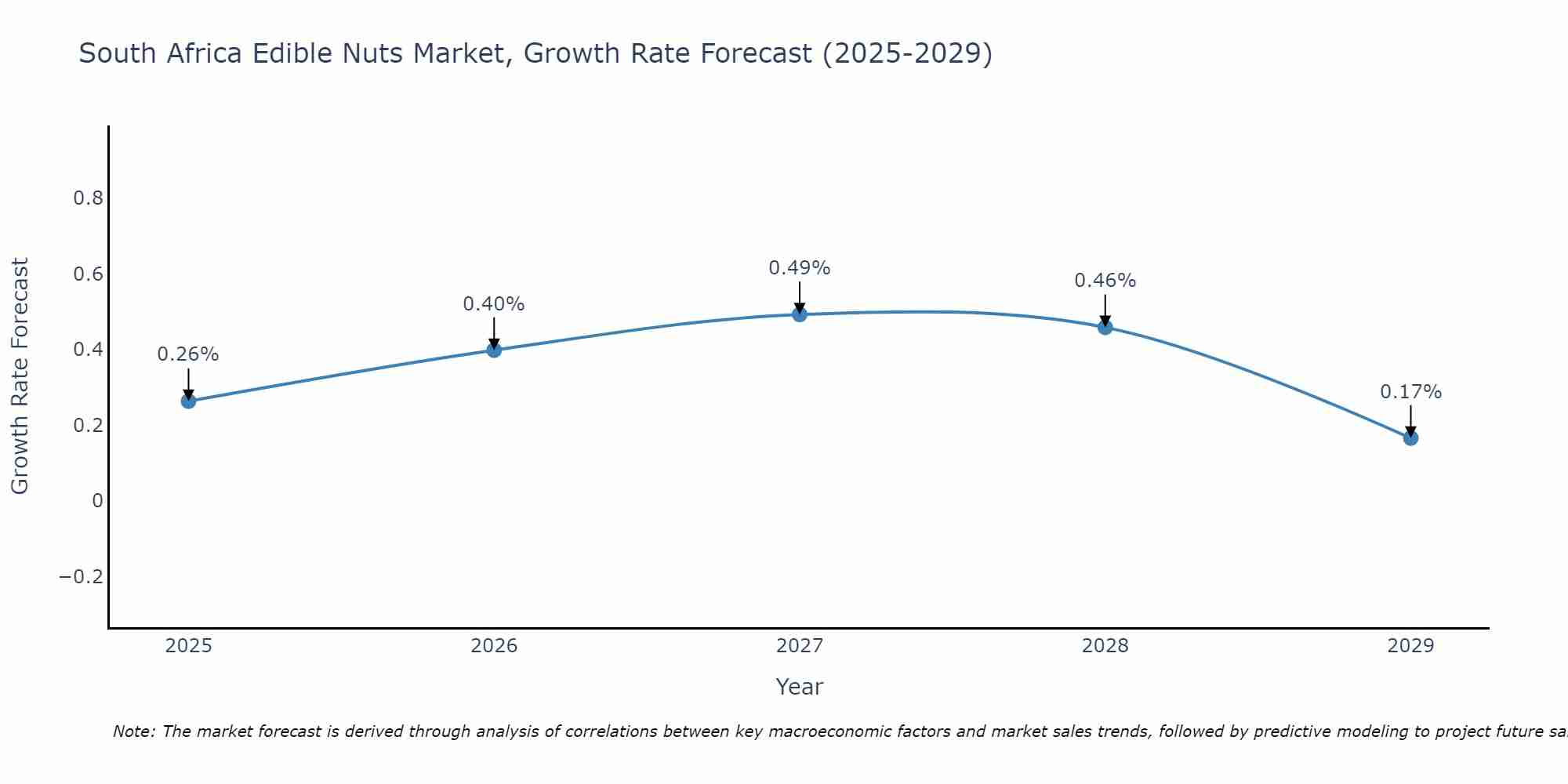 South Africa Edible Nuts Market Growth Rate